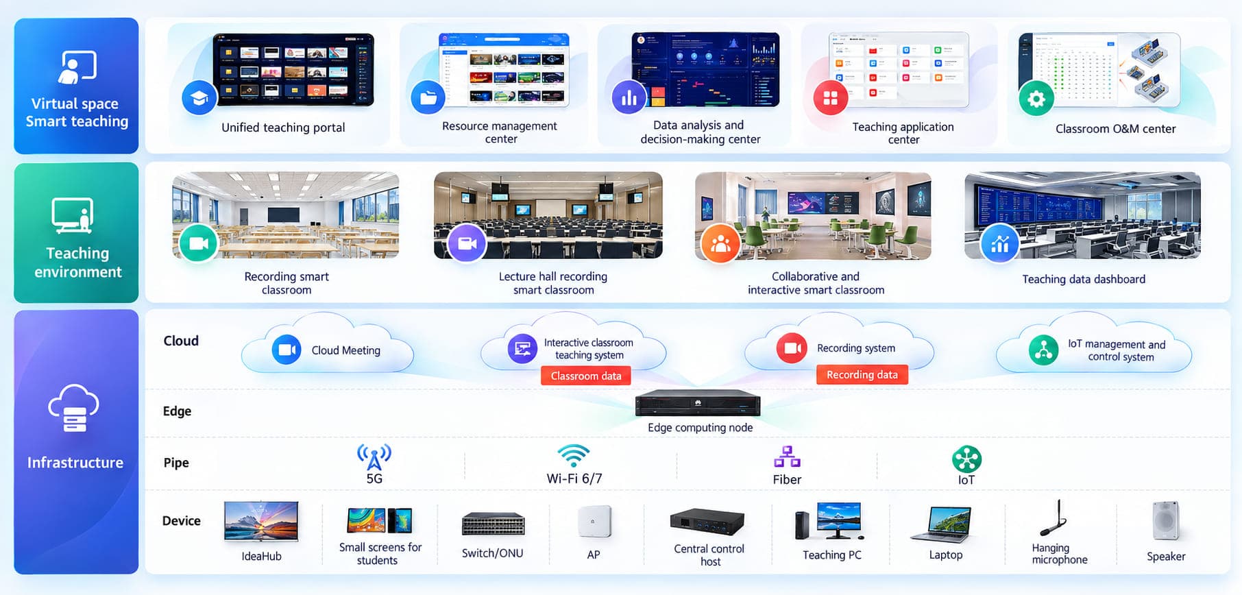 Huawei's reference architecture: from the equipment in the room up to management and dashboards.